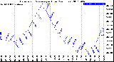 Milwaukee Weather Barometric Pressure<br>per Hour<br>(24 Hours)