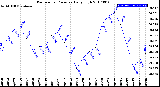 Milwaukee Weather Barometric Pressure<br>Daily High