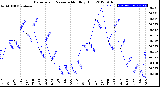 Milwaukee Weather Barometric Pressure<br>Monthly High