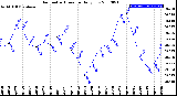 Milwaukee Weather Barometric Pressure<br>Daily Low