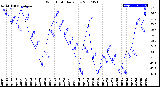 Milwaukee Weather Wind Chill<br>Daily Low