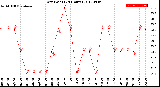 Milwaukee Weather Dew Point<br>(24 Hours)