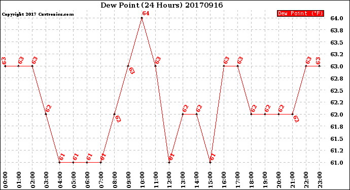 Milwaukee Weather Dew Point<br>(24 Hours)