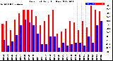 Milwaukee Weather Dew Point<br>Daily High/Low