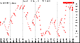 Milwaukee Weather Dew Point<br>Daily High