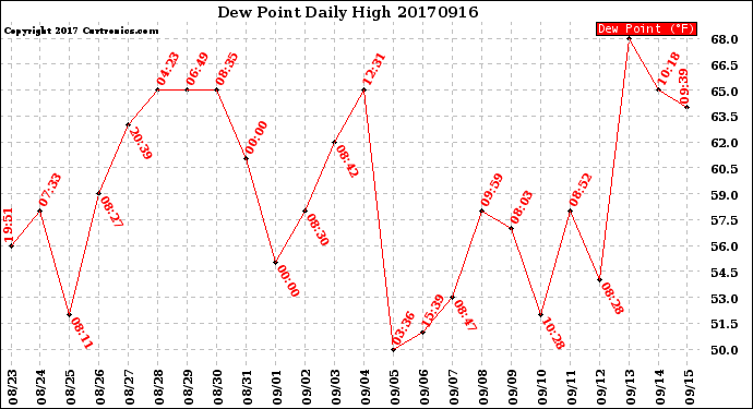 Milwaukee Weather Dew Point<br>Daily High