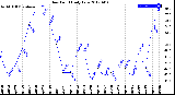 Milwaukee Weather Dew Point<br>Daily Low