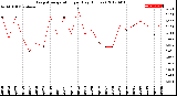 Milwaukee Weather Evapotranspiration<br>per Day (Inches)