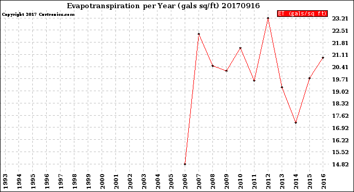 Milwaukee Weather Evapotranspiration<br>per Year (gals sq/ft)