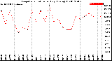 Milwaukee Weather Evapotranspiration<br>per Day (Ozs sq/ft)