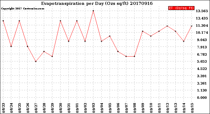 Milwaukee Weather Evapotranspiration<br>per Day (Ozs sq/ft)