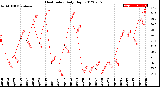 Milwaukee Weather Heat Index<br>Daily High