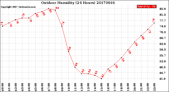 Milwaukee Weather Outdoor Humidity<br>(24 Hours)