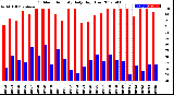 Milwaukee Weather Outdoor Humidity<br>Daily High/Low