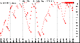 Milwaukee Weather Outdoor Humidity<br>Daily High