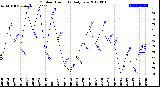 Milwaukee Weather Outdoor Humidity<br>Daily Low