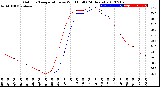 Milwaukee Weather Outdoor Temperature<br>vs Wind Chill<br>(24 Hours)