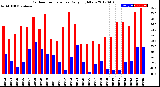 Milwaukee Weather Outdoor Temperature<br>Daily High/Low