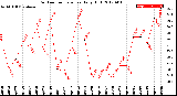 Milwaukee Weather Outdoor Temperature<br>Daily High