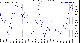 Milwaukee Weather Outdoor Temperature<br>Daily Low