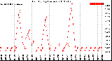 Milwaukee Weather Rain<br>By Day<br>(Inches)