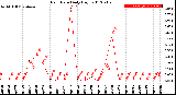 Milwaukee Weather Rain Rate<br>Daily High