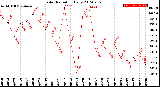 Milwaukee Weather Solar Radiation<br>Daily