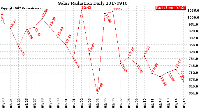 Milwaukee Weather Solar Radiation<br>Daily