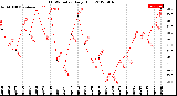 Milwaukee Weather THSW Index<br>Daily High