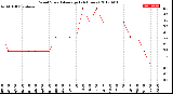 Milwaukee Weather Wind Speed<br>Average<br>(24 Hours)