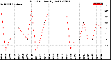 Milwaukee Weather Wind Direction<br>(By Day)