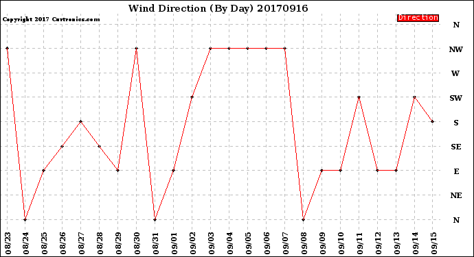 Milwaukee Weather Wind Direction<br>(By Day)