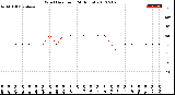 Milwaukee Weather Wind Direction<br>(24 Hours)