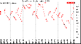 Milwaukee Weather Wind Speed<br>Daily High