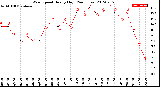 Milwaukee Weather Wind Speed<br>Hourly High<br>(24 Hours)