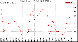 Milwaukee Weather Wind Direction<br>Daily High