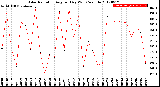 Milwaukee Weather Solar Radiation<br>Avg per Day W/m2/minute