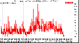 Milwaukee Weather Wind Speed<br>by Minute<br>(24 Hours) (New)