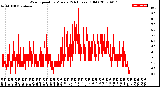 Milwaukee Weather Wind Speed<br>by Minute<br>(24 Hours) (Old)