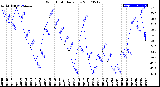 Milwaukee Weather Wind Chill<br>Daily Low