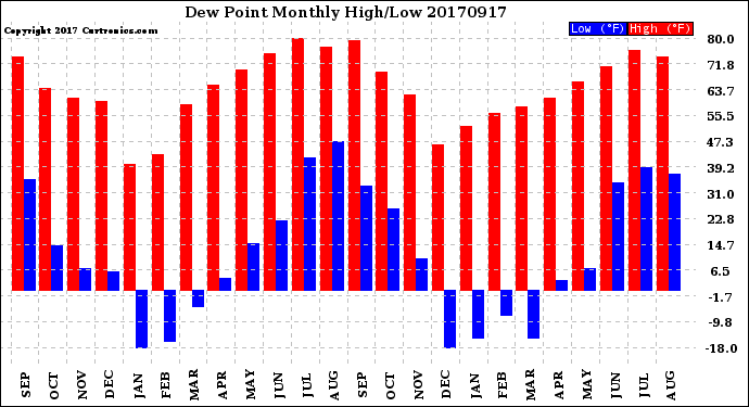 Milwaukee Weather Dew Point<br>Monthly High/Low