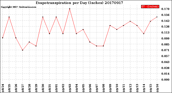 Milwaukee Weather Evapotranspiration<br>per Day (Inches)