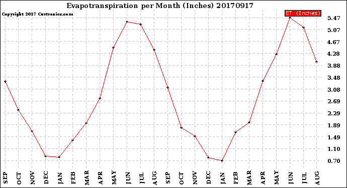 Milwaukee Weather Evapotranspiration<br>per Month (Inches)