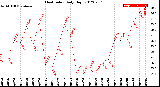 Milwaukee Weather Heat Index<br>Daily High