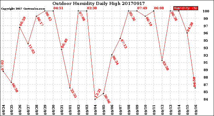 Milwaukee Weather Outdoor Humidity<br>Daily High