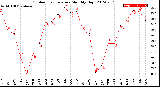 Milwaukee Weather Outdoor Temperature<br>Monthly High