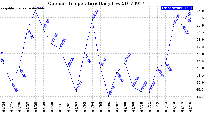 Milwaukee Weather Outdoor Temperature<br>Daily Low