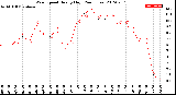 Milwaukee Weather Wind Speed<br>Hourly High<br>(24 Hours)