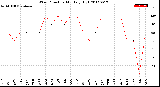 Milwaukee Weather Wind Direction<br>Monthly High