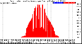 Milwaukee Weather Solar Radiation<br>& Day Average<br>per Minute<br>(Today)